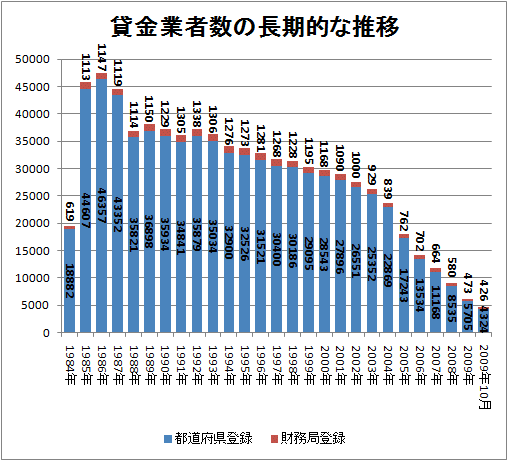 ↑ 貸金業者数の長期的な推移
