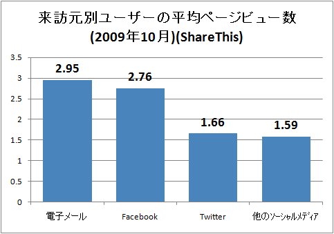 ↑ 来訪元別ユーザーの平均ページビュー数(2009年10月)(ShareThis)