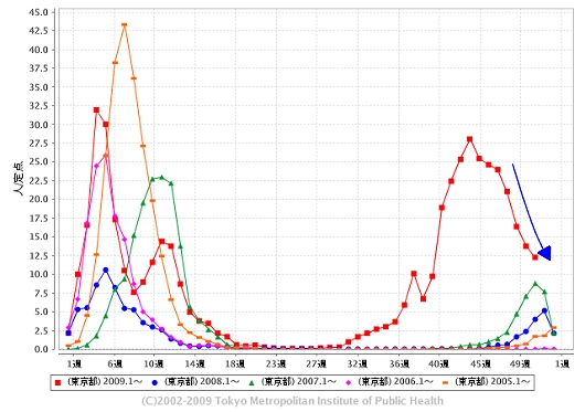 東京都における「インフルエンザ」の週単位報告数推移(今年・51週目までも含めた過去5年間)