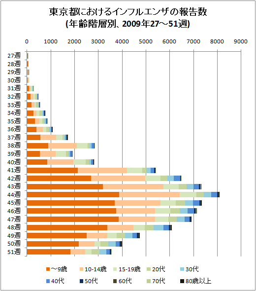 東京都におけるインフルエンザの報告数(年齢階層別、2009年27-51週、積み上げグラフ)