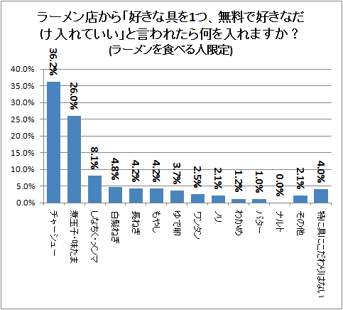 ↑ラーメン店から「好きな具を1つ、無料で好きなだけ入れていい」と言われたら何を入れますか?(ラーメンを食べる人限定)