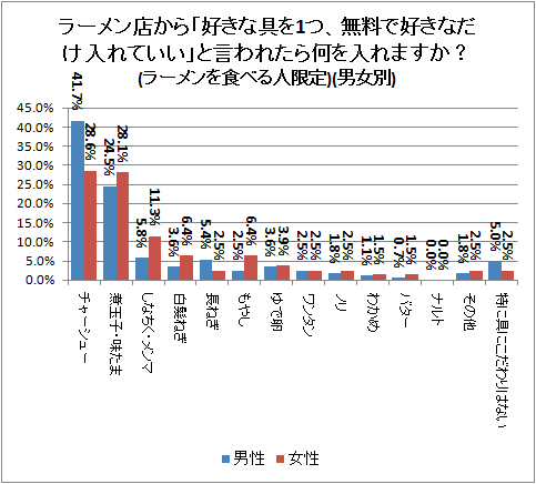 ↑ ラーメン店から「好きな具を1つ、無料で好きなだけ入れていい」と言われたら何を入れますか?(ラーメンを食べる人限定)(男女別)