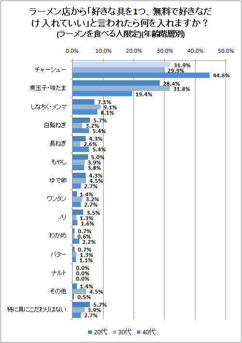↑ ラーメン店から「好きな具を1つ、無料で好きなだけ入れていい」と言われたら何を入れますか?(ラーメンを食べる人限定)(年齢階層別)