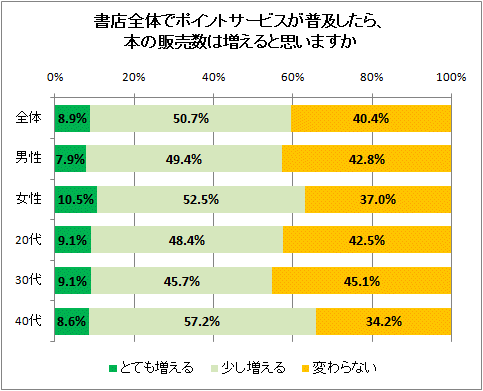 ↑ 書店全体でポイントサービスが普及したら、本の販売数は増えると思いますか