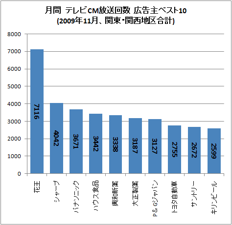月間 テレビCM放送回数 広告主ベスト10(2009年10月、関東・関西地区合計)