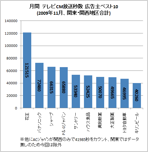 月間 テレビCM放送秒数 広告主ベスト10(2009年11月、関東・関西地区合計)