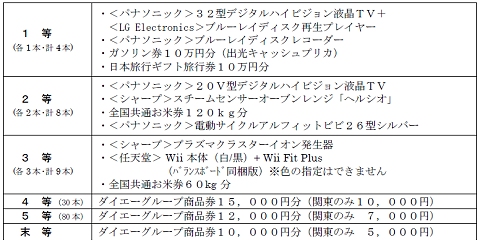 ↑ 「新春 千本引き」の賞品内容。1-3等には、ダイエーグループ商品券1万円分(関東は5000円)がもれなく付いてくる。