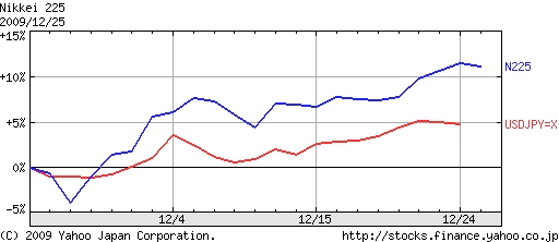 ↑ 過去一か月の日経平均株価(青)と米ドル円の為替レート(赤)推移
