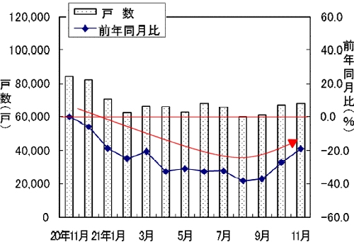 新設住宅戸数の変遷