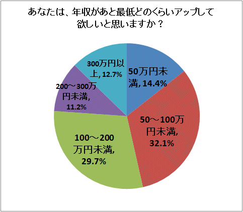 ↑ あなたは、年収があと最低どのくらいアップして欲しいと思いますか?