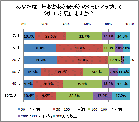 ↑ あなたは、年収があと最低どのくらいアップして欲しいと思いますか?(性別・年齢階層別)