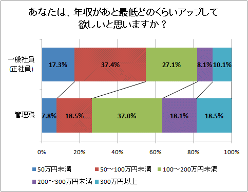 ↑ あなたは、年収があと最低どのくらいアップして欲しいと思いますか?(正社員か管理職か)