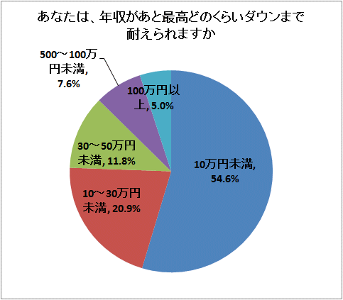 ↑ あなたは、年収があと最高どのくらいダウンまで耐えられますか