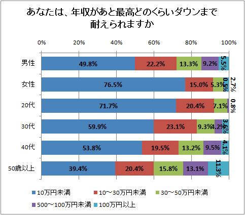↑ あなたは、年収があと最高どのくらいダウンまで耐えられますか(男女別・年齢階層別)