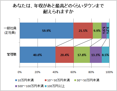 ↑ あなたは、年収があと最高どのくらいダウンまで耐えられますか(正社員・管理職別)