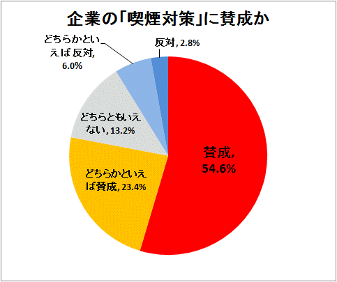 ↑ 企業の「喫煙対策」に賛成か