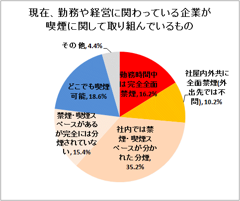 ↑ 現在、勤務や経営に関わっている企業が喫煙に関して取り組んでいるもの