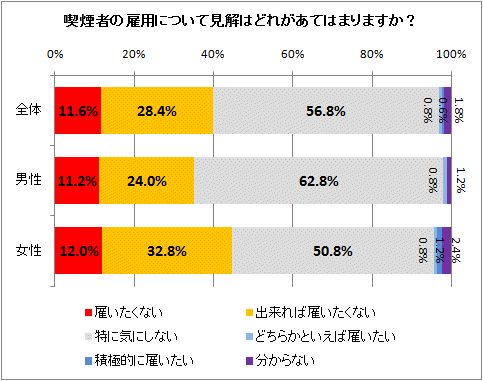 ↑ 喫煙者の雇用について見解はどれがあてはまりますか?