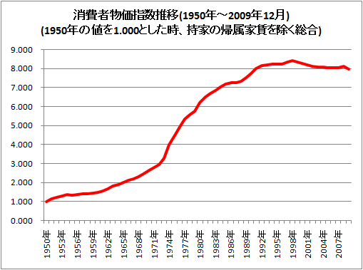 ↑ 消費者物価指数推移(1950年-2009年12月)(1950年の値を1.000とした時、持家の帰属家賃を除く総合)