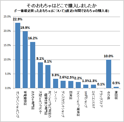 おもちゃをどこで買ってます 専門店 家電量販店 それよりも ガベージニュース