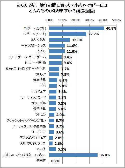 ↑ あなたがここ数年の間に買ったおもちゃ・ホビーにはどんなものがありますか?(複数回答)