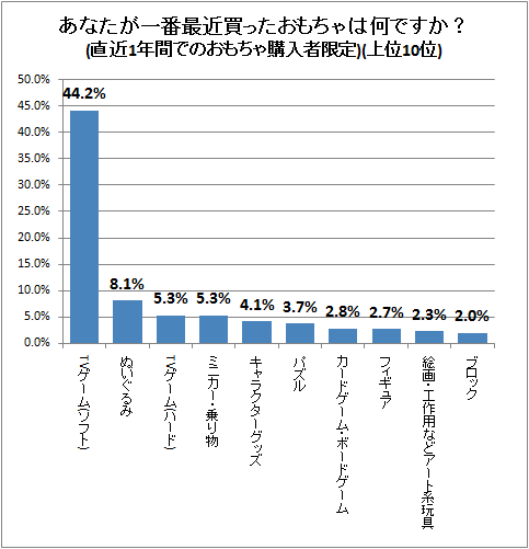 ↑ あなたが一番最近買ったおもちゃは何ですか?(直近1年間でのおもちゃ購入者限定)(上位10位)