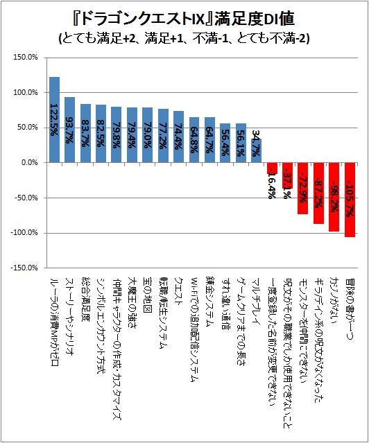 ↑ 『ドラゴンクエストIX』満足度DI値(とても満足+2、満足+1、不満-1、とても不満-2)