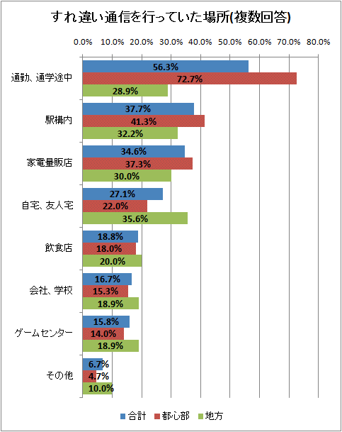 ↑ すれ違い通信を行っていた場所(複数回答)