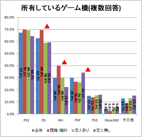 ↑ 所有しているゲーム機(複数回答)