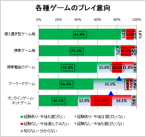 ↑ 各種ゲームのプレイ意向(「今後も遊びたい」の結果を四角で囲っている)