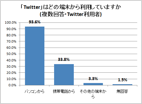 ↑ 「Twitter」はどの端末から利用していますか(複数回答・Twitter利用者)