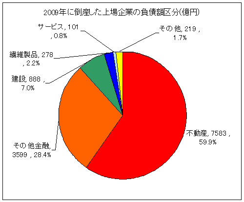 2009年に倒産した上場企業の負債額区分(12月30日時点)