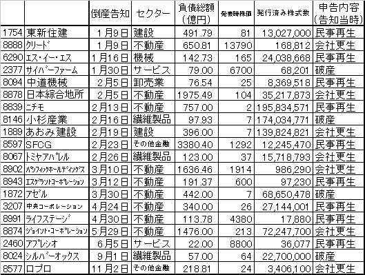 2009年における上場企業の倒産一覧(12月30日時点)