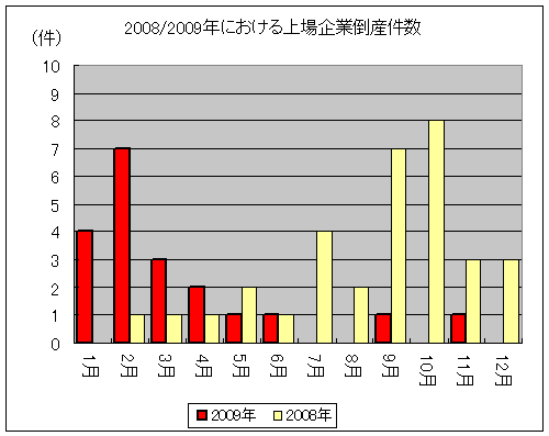 2009年における上場企業倒産件数(12月30日現在)