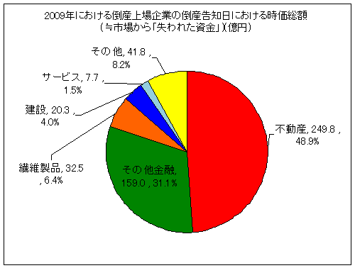 2009年における倒産上場企業の倒産告知日における時価総額(≒市場から「失われた資金」)(12月30日現在)