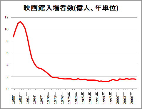 ↑ 映画館入場者数(億人、年単位)