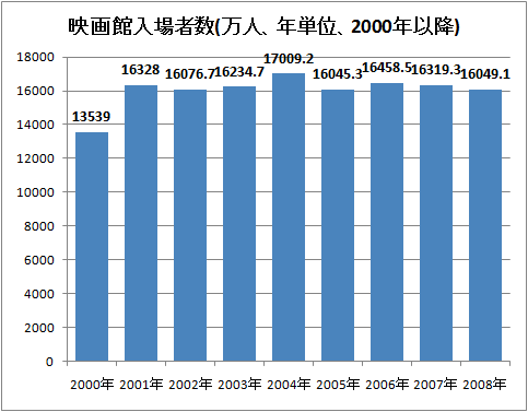 ↑ 映画館入場者数(万人、年単位、2000年以降)