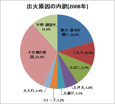 ↑ 出火原因の内訳(2008年)