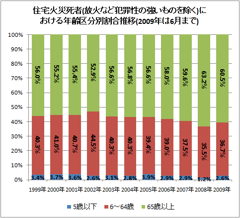 ↑ 住宅火災死者(放火など犯罪性の強いものを除く)における年齢区分別割合推移(2009年は6月まで)