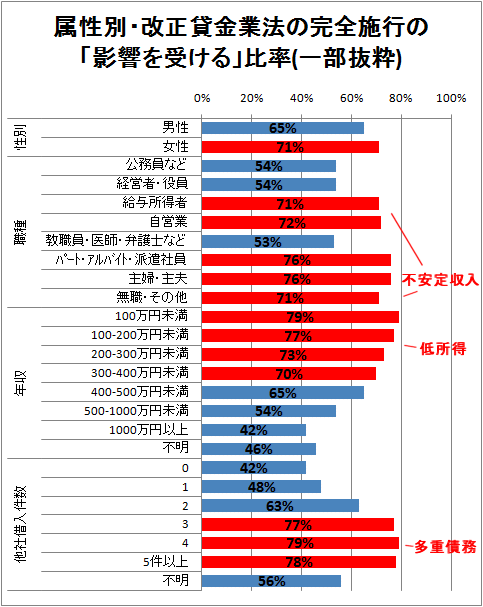 ↑ 属性別・改正貸金業法の完全施行の「影響を受ける」比率(一部抜粋)