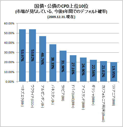 ↑ 国債・公債のCPD上位10位(市場が見なしている、今後5年間でのデフォルト確率)