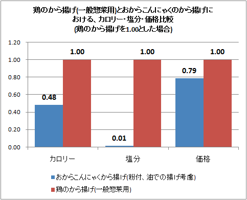 鶏のから揚げ(一般惣菜用)とおからこんにゃくのから揚げにおける、カロリー・塩分・価格比較(鶏のから揚げを1.00とした場合)