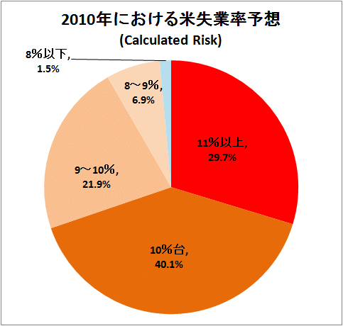 ↑ 2010年における米失業率予想(Calculated Risk)
