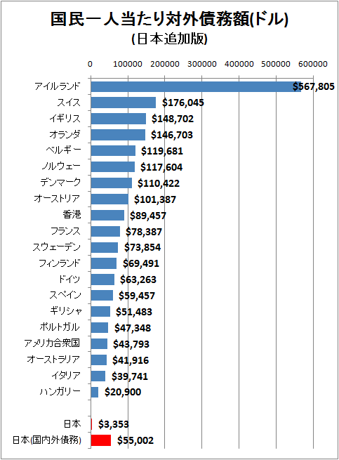 ↑ 国民一人当たり対外債務額(ドル)(日本追加版)