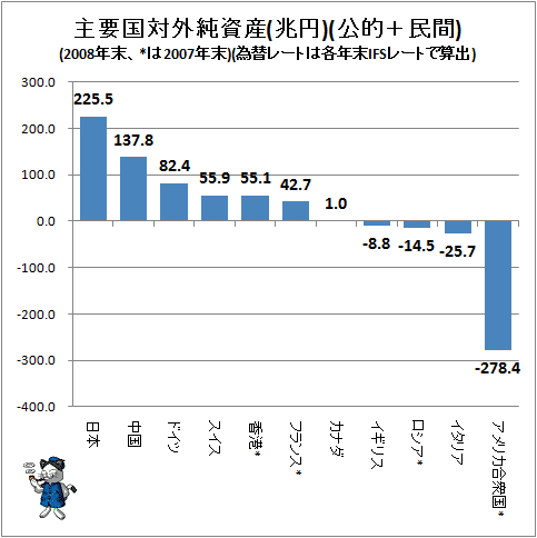 ↑ 主要国対外純資産(兆円)(公的+民間)(2008年末、*は2007年末)(為替レートは各年末IFSレートで算出)
