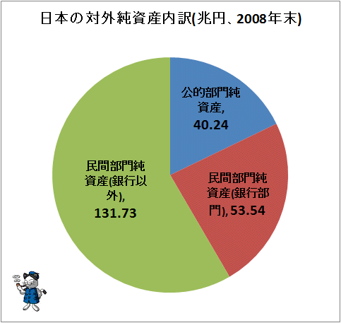 ↑ 日本の対外純資産内訳(兆円、2008年末)
