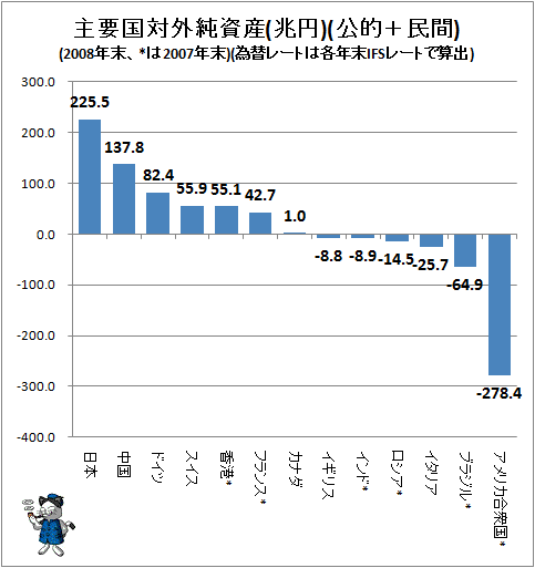 ↑ 主要国対外純資産(兆円)(公的+民間)(2008年末、*は2007年末)(為替レートは各年末IFSレートで算出)
