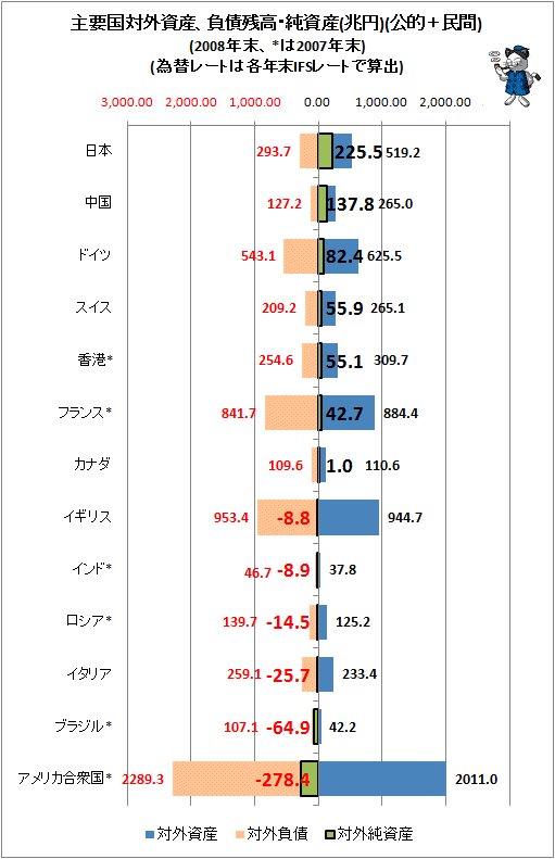 ↑ 主要国対外資産、負債残高・純資産(兆円)(公的+民間)(2008年末、*は2007年末)(為替レートは各年末IFSレートで算出)