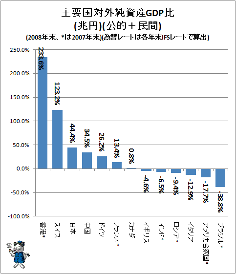 ↑ 主要国対外純資産GDP比(兆円)(公的+民間)(2008年末、*は2007年末)(為替レートは各年末IFSレートで算出)