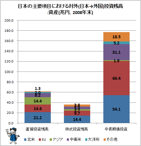 ↑ 日本の主要項目における対外(日本→外国)投資残高:資産(兆円、2008年末)